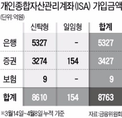 은행권 "일임형 ISA 기대수익률 연 4~5%"…안정성에 초점