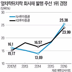 [마켓인사이트] KB투자증권 vs NH투자증권, 회사채 발행 주선 '1위 경쟁'