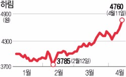 닭고기주, 삼계탕 중국 수출 기대에 '훨훨'