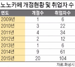 '은발의 바리스타' 키우는 화성 노노카페