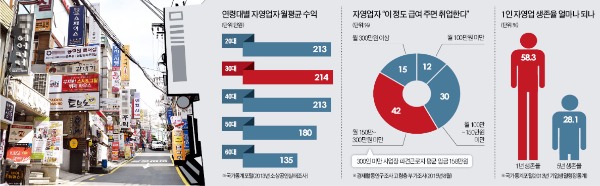 "장년층 파견 규제 풀면 자영업자 9만명 취업"