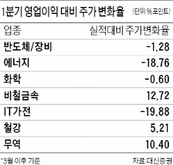 박스권 '낭중지추' 종목은 에너지·IT가전