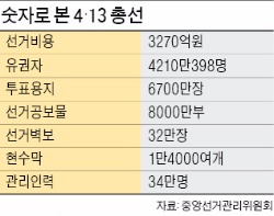 [총선 D-1] 3270억원…6700만장…34만명