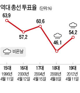 [선택 4·13 총선] 13일 비 온다는데…여야, 누가 유리할까?