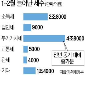 경기 부진에도 세금 11조 더 걷혔다