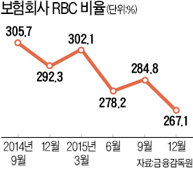 보험사, 보험금 지급능력 악화