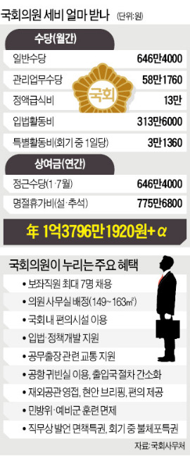 국회의원의 '100가지 특권'