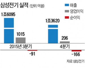 [단독] 삼성전기, 30대까지 희망퇴직 실시