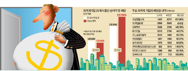 외국계 기업 '3조원 배당잔치'…한국서 번 돈 모두 해외로 '싹'