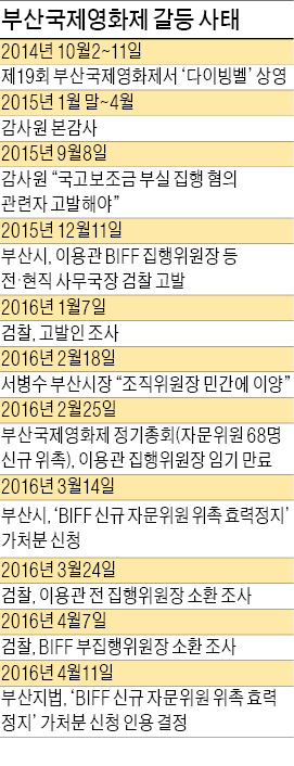 '평행 노선' 치닫는 부산시-BIFF 갈등