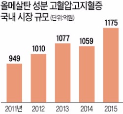 고혈압치료제 성분, 장질환 유발 논란