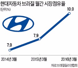 브라질서 씽씽달린 현대차, 첫 두 자릿수 점유율 달성