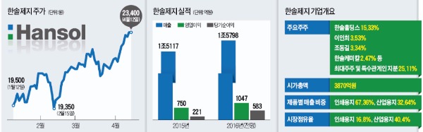 紙紙부진? 환율·유가·펄프값 모두 한솔제지 편