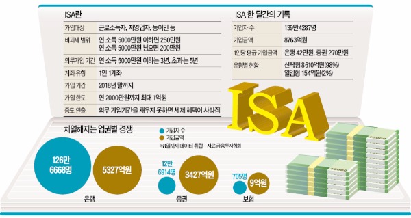 [만능통장 ISA 출시 한 달] 아직은 못 미더운 ISA…"5월 첫 수익률 나와야 자금 움직일 것"