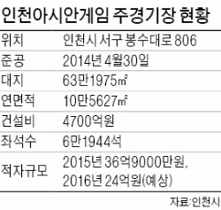 인천AG경기장 '적자 늪' 탈출 묘수 찾는다