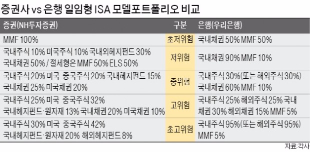 [만능통장 ISA 출시 한 달] 일임형 포트폴리오 비교해보니