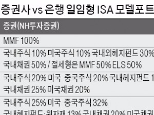  일임형 포트폴리오 비교해보니