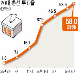 서울 59.8%…승패 가른 투표율