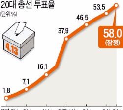 서울 59.8%…승패 가른 투표율