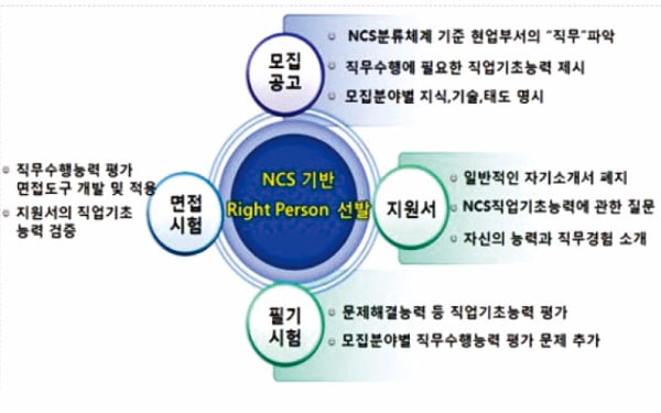 IBK·신한은행·수협…금융권에 NCS 기반 채용 확산