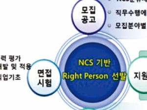 IBK·신한은행·수협…금융권에 NCS 기반 채용 확산