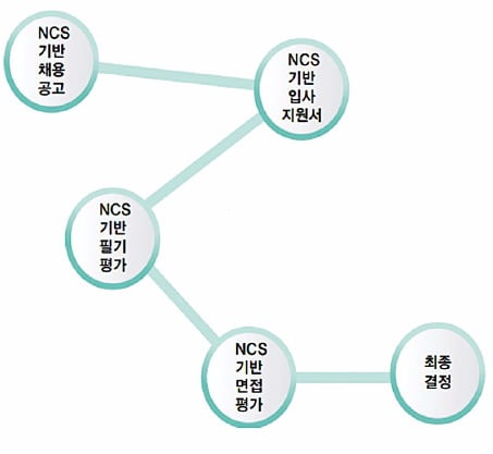 현장 실무능력 중점평가…모든 공기업 의무 시행