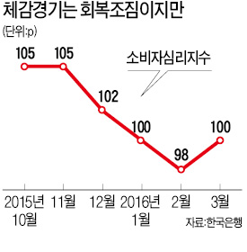 여당 선거 참패에 '양적완화' 부담 던 한은…금통위 금리 동결 전망 '우세'