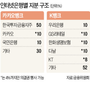 [4·13 총선 후폭풍] 은산분리 완화도 가시밭길…'반쪽' 인터넷은행 되나