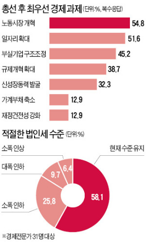 [4·13 총선 후폭풍] "개혁과제 3개월내 마무리해야"