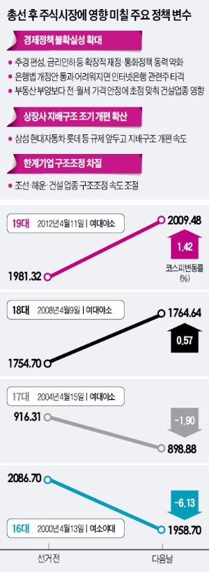 총선이 바꾼 판…주식 투자 '리셋'하라