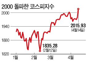 외국인 5500억 순매수…코스피 2015 올 최고치