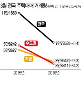 이사철에 '바짝 조인' 대출…3월 거래량 작년보다 30% 뚝