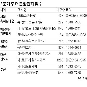 흑석뉴타운·동탄2·다산신도시·부산…'분양 경합지역' 승자는 누가 될까