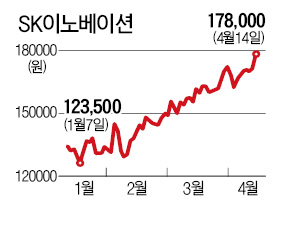 '유가 리스크' 벗어난 정유·화학주