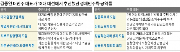 [4·13 총선 후폭풍] '김종인표 경제민주화' 급부상…"포용적 성장으로 경제 바꿀 것"