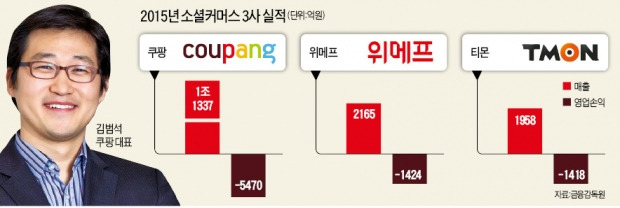 쿠팡 등 소셜커머스 3사, 작년 8000억원대 적자…'유통 거인' 이마트 가세한 치킨게임 버텨낼까