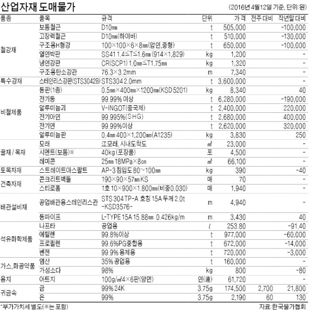 [산업자재 시세] 폴리에스테르F사 4.9%↑