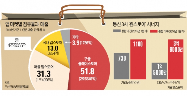 이통사-네이버 동맹…구글·애플 앱마켓에 도전