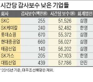 [마켓인사이트] 감사보수 가장 짠 SKC, 시간 가장 짧은 한국타이어월드