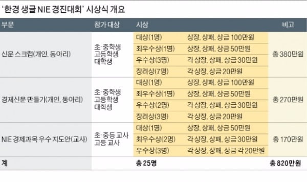 '한경 생글 NIE 경진대회' 10월 개최