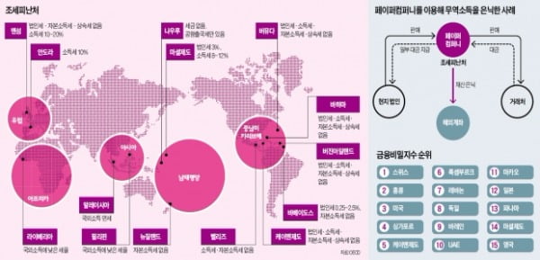 [글로벌 뉴스] '뜨거운 감자' 조세피난처…절세냐 탈세냐 '줄타기'