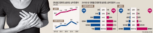 자다가 '벌떡' 가만 있다가 '헐떡'…잦은 호흡곤란, 심부전 위험신호