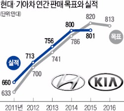 정몽구 "올해 현대차 판매목표 달성 무난"