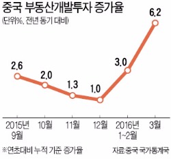 [중국, 1분기 6.7% 성장] 경기회복 '열쇠' 쥔 부동산시장