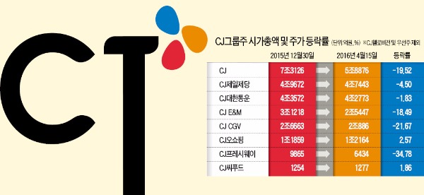 '증발'…CJ그룹주 올해 시가총액 3조2000억 감소
