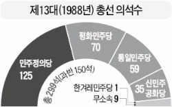 여소야대, 응답하라 1988