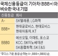 [마켓인사이트] 120억弗…기아차 글로벌 본드 '흥행 대박'