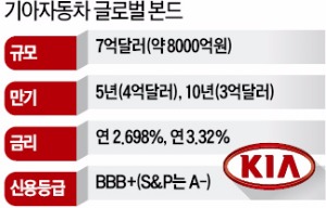 [마켓인사이트] 120억弗…기아차 글로벌 본드 '흥행 대박'