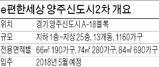 [분양 현장 포커스] e편한세상 양주신도시2차, 4베이 판상형 적용한 1160가구 대단지