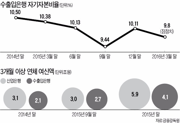 수출입은행 지원하려다 세금에 '발목' 잡힌 산업은행